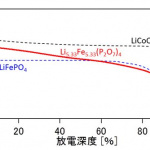 富士通研究所、高電圧が可能なリン酸鉄系リチウム二次電池用正極材料を開発。コバルトフリーで、リチウム二次電池を低コスト化へ - 29c