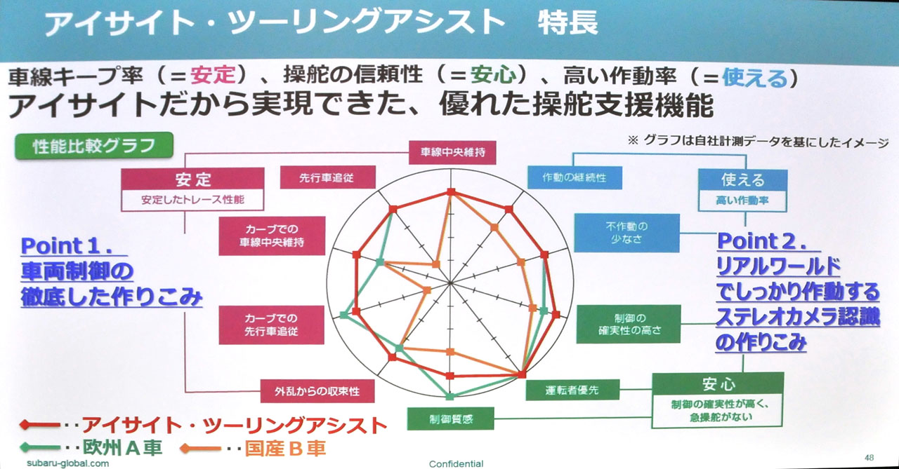 アイサイトは年に自動車線変更機能を搭載予定 テストコースも改修し万全の体制に スバル 新アイサイト ツーリングアシスト試乗 Clicccar Com