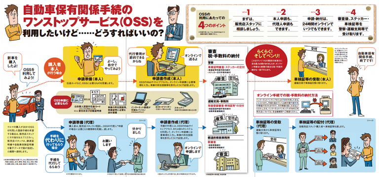 OSS 画像|軽自動車の登録や納税がオンラインでできる「OSS」とは?