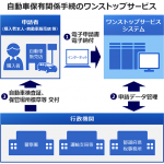 「軽自動車の登録や納税がオンラインでできる「OSS」とは?」の4枚目の画像ギャラリーへのリンク