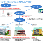 軽自動車の登録や納税がオンラインでできる「OSS」とは? - OSS