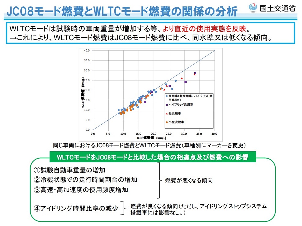 Milt 画像 国交省が18年に導入する新燃費基準 Wltc モードでカタログ燃費に現実味 Clicccar Com