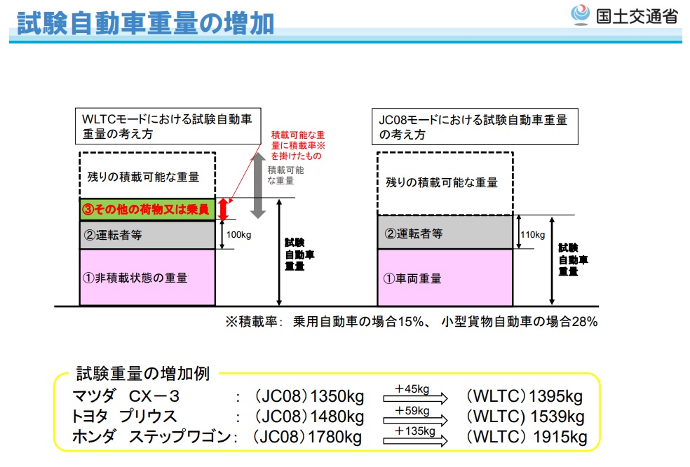 Milt 画像 国交省が18年に導入する新燃費基準 Wltc モードでカタログ燃費に現実味 Clicccar Com