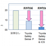 「Toyota Safety Sense」と「ICS」の装着で事故はどれくらい減った？トヨタが事故低減率を発表 - 20170828_02_06_jp