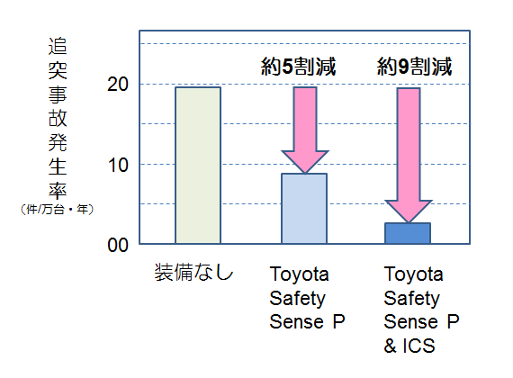 「「Toyota Safety Sense」と「ICS」の装着で事故はどれくらい減った？トヨタが事故低減率を発表」の2枚目の画像