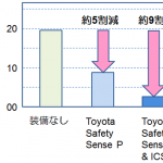 あわてると人はミスをしやすくなる!? トヨタが2018年度内に追突防止機能を9割の車両に実装へ - TOYOTA_Sapotoyo