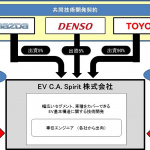 トヨタが仲間作りを加速！ EV開発のための新会社「EV C.A. スピリット」を設立 - EV_C.A.Spirit