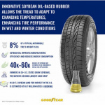 グッドイヤー、タイヤ原料に大豆油を初めて商業的に使用することに成功 - soy-tire-infographic_320x305