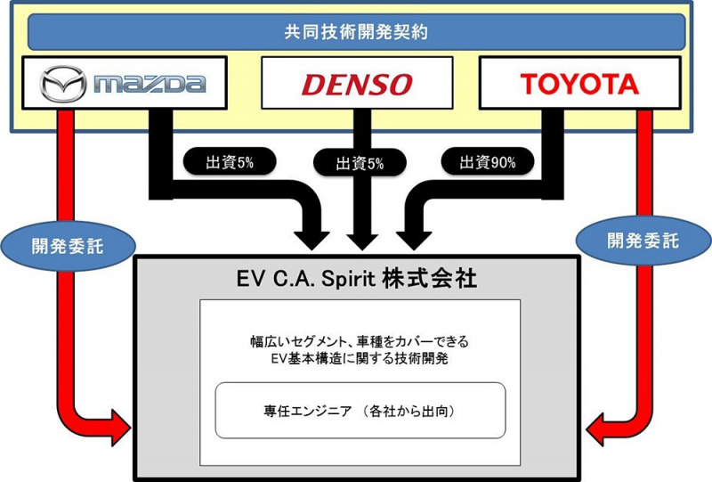 「トヨタ・マツダ・デンソーのEV連合「EV C.A. Spirit」にダイハツが参画か？」の4枚目の画像