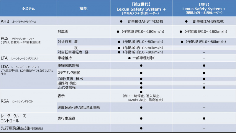 「「Toyota Safety Sense」と「Lexus Safety System +」が2018年から順次第2世代に移行。小型車への採用も？」の5枚目の画像