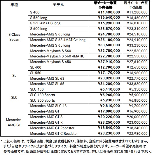 「メルセデス・ベンツ日本が新車価格の値上げを発表。値上げ幅は平均約1％」の9枚目の画像
