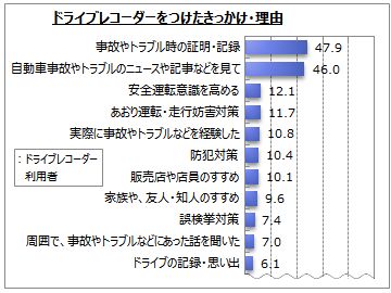 「ドラレコを付けている人はクルマ所有車の2割弱!? ドラレコ装着で得られた効果とは？」の3枚目の画像