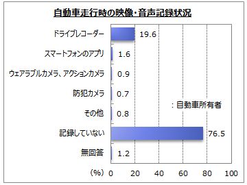 「ドラレコを付けている人はクルマ所有車の2割弱!? ドラレコ装着で得られた効果とは？」の4枚目の画像