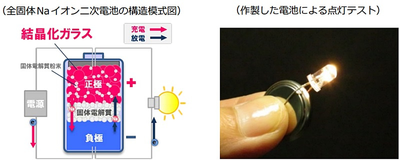 「世界初！電極に結晶化ガラスを採用し、イオン伝導性を高めた「全固体電池」が登場」の1枚目の画像