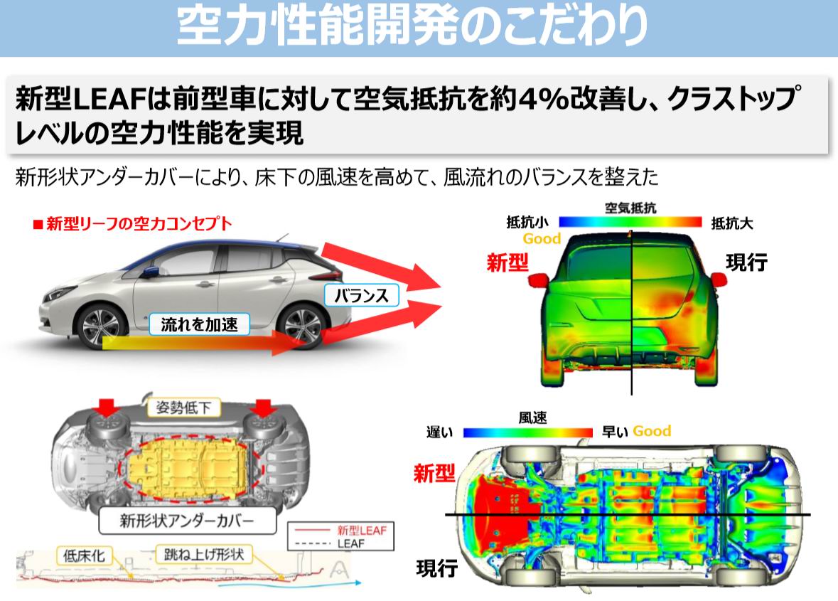 日産の電気自動車 リーフ はリアルワールドも意識した空力開発で航続距離を伸ばした Clicccar Com