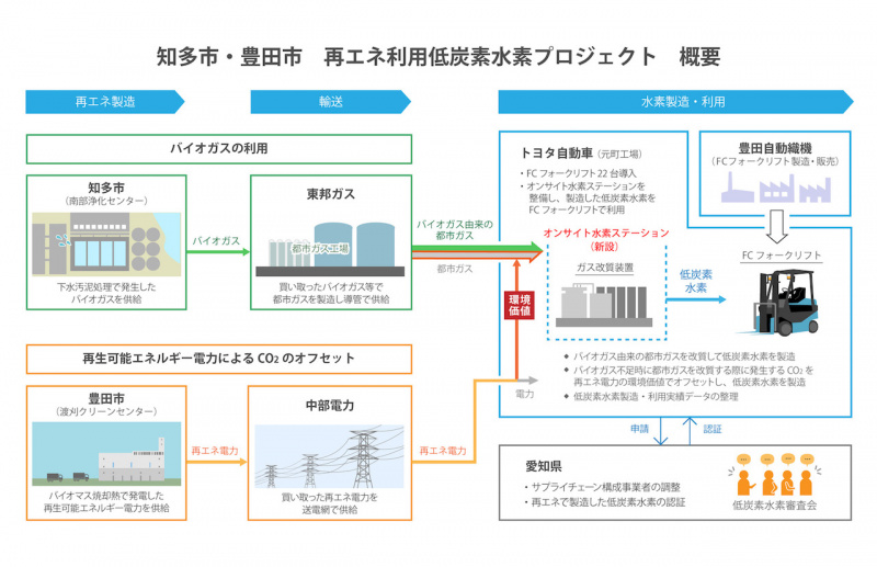 「トヨタは工場でもCO2ゼロを目指す。愛知県やトヨタなどが「あいち低炭素水素サプライチェーン」を発表」の5枚目の画像