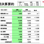 トヨタの2018年3月期連結決算、純利益2.5兆円（＋36.2%増）と過去最高を記録 - TOYOTA