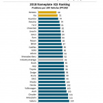 米「J.D.Power」の新車初期品質ランキングで韓国車が上位を独占した理由とは？ - JD-POWER_2018