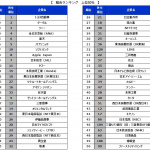 「転職するなら業績好調な自動車業界!? 人気企業1位はトヨタ自動車」の1枚目の画像ギャラリーへのリンク