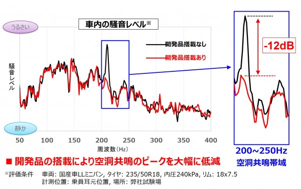 「電動化時代の必須テクノロジー「静かなタイヤ」を実現するトーヨータイヤの新技術」の1枚目の画像