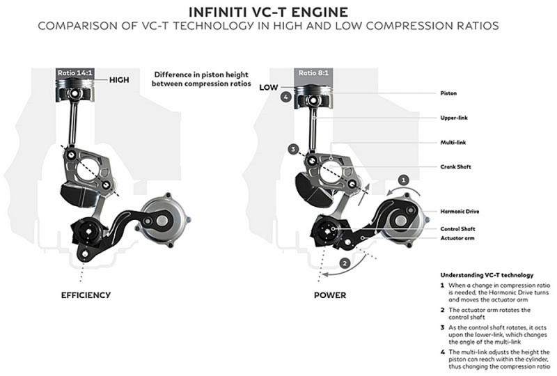 「日産の「可変圧縮比エンジン」実現に日立オートモティブシステムズが貢献」の2枚目の画像