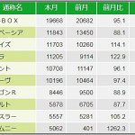 スズキ・ジムニーが早くもベスト10にランクイン！　7月度の国内新車販売台数が発表 - 02