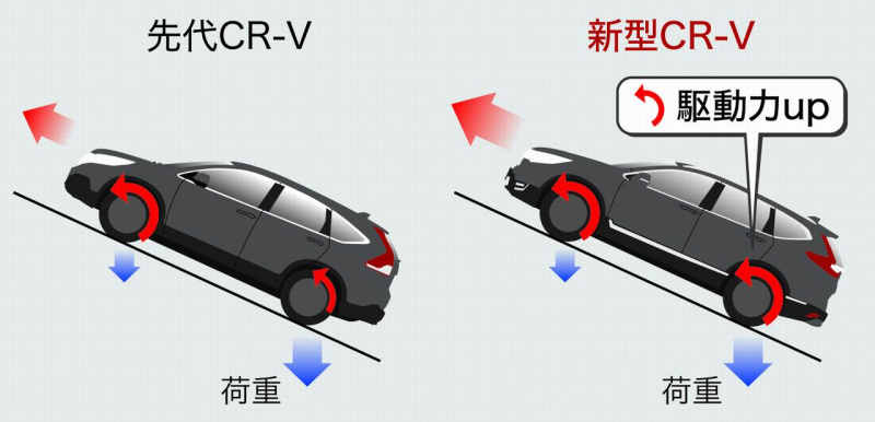 「【週刊クルマのミライ】新型CR-Vが2モーターハイブリッドながら機械式4WDを採用したメリットとは？」の5枚目の画像