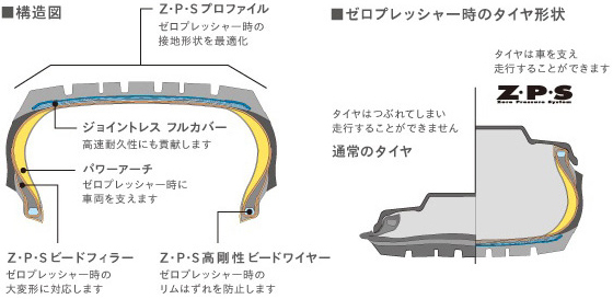 「ヨコハマタイヤのスタッドレスの史上「最高傑作」を謳うランフラット・スタッドレスタイヤ「iceGUARD 6 Z・P・S」が登場」の2枚目の画像