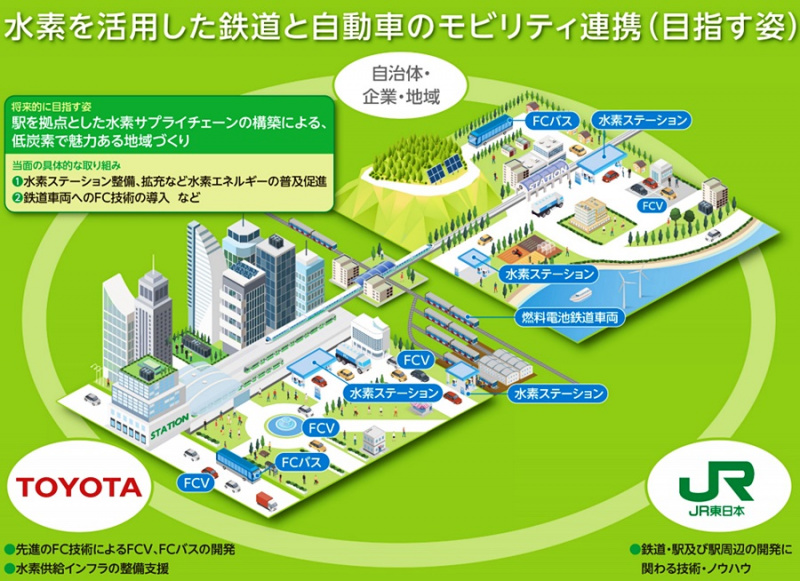 「「FC列車」が登場？ トヨタとJR東日本が水素エネルギーの利用拡大で連携」の4枚目の画像