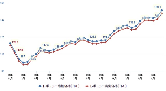 高騰が止まらないガソリン価格 この先 値下がりする可能性はある Clicccar Com