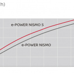 「【新車】ノートe-POWERに最もスポーティな「ノート e-POWER NISMO S」が登場。価格は267万円〜」の11枚目の画像ギャラリーへのリンク