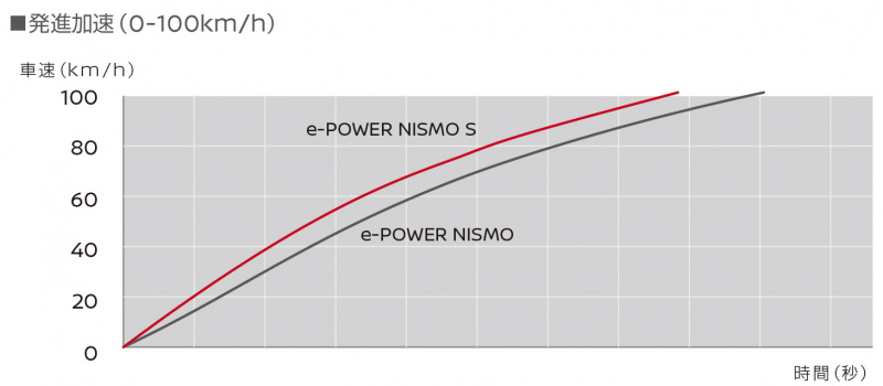 「【新車】ノートe-POWERに最もスポーティな「ノート e-POWER NISMO S」が登場。価格は267万円〜」の11枚目の画像