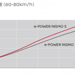 「【新車】ノートe-POWERに最もスポーティな「ノート e-POWER NISMO S」が登場。価格は267万円〜」の10枚目の画像ギャラリーへのリンク