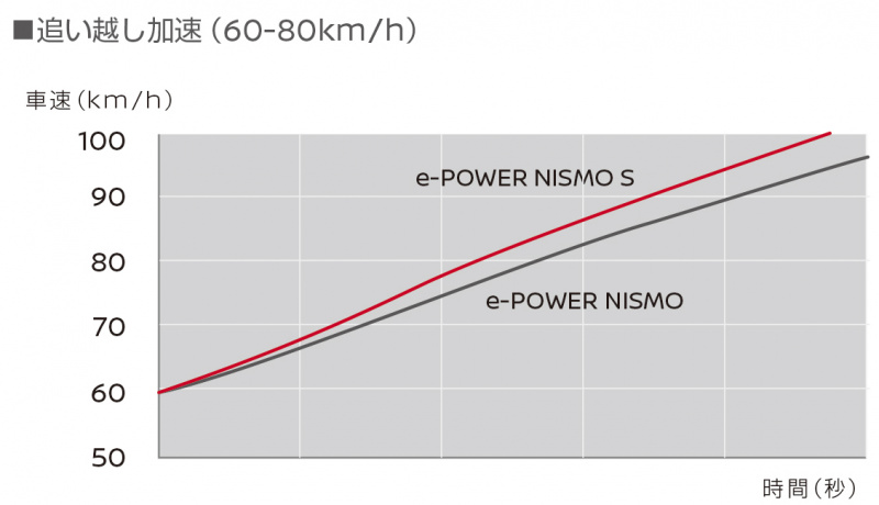 「【新車】ノートe-POWERに最もスポーティな「ノート e-POWER NISMO S」が登場。価格は267万円〜」の10枚目の画像