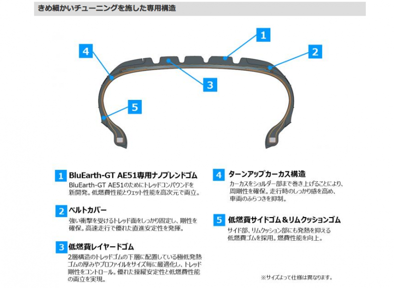 「横浜ゴムがミドルセダンをターゲットにしたグランドツーリングタイヤ「BluEarth-GT AE51」を発売」の2枚目の画像