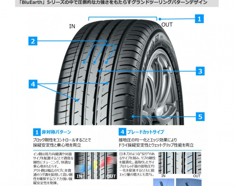 「横浜ゴムがミドルセダンをターゲットにしたグランドツーリングタイヤ「BluEarth-GT AE51」を発売」の3枚目の画像