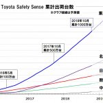「「Toyota Safety Sense」搭載車の世界累計出荷台数が1000万台を突破。「ICS」との組み合わせで事故が9割減」の6枚目の画像ギャラリーへのリンク