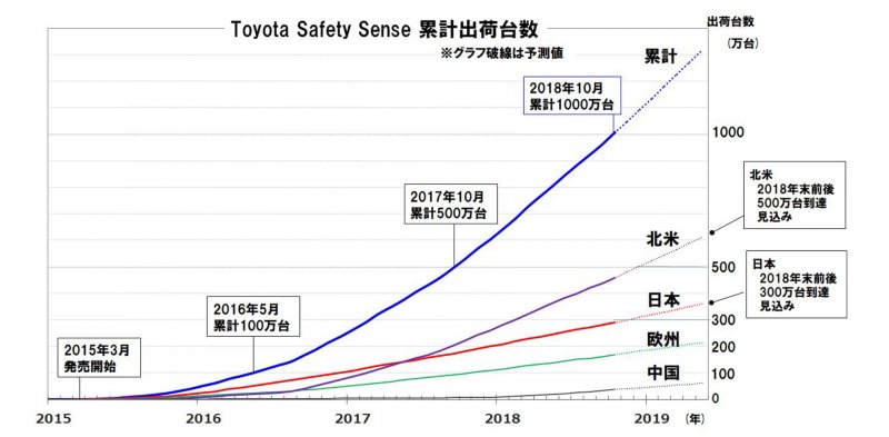 「「Toyota Safety Sense」搭載車の世界累計出荷台数が1000万台を突破。「ICS」との組み合わせで事故が9割減」の6枚目の画像