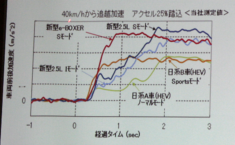 「【週刊クルマのミライ】スバル・フォレスターに見る、2.0Lハイブリッドと2.5Lエンジンの速さの違い」の2枚目の画像