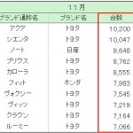 軽自動車強し！TOPは2万台のホンダ「N-BOX」11月度新車販売 - 2018.11_touroku