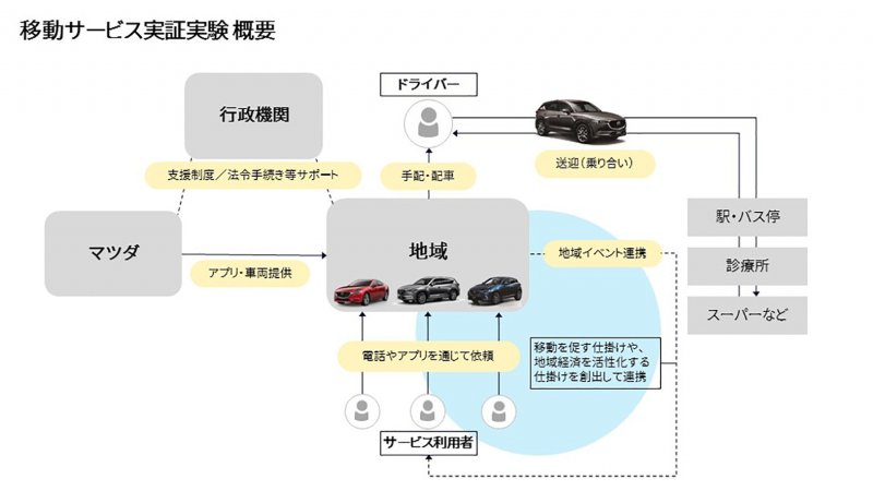 「マツダが広島県三次市でコネクティビティ技術を活用した移動サービス実証実験を開始」の4枚目の画像