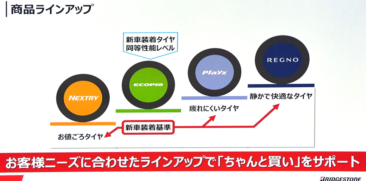 ブリヂストン 新プロモーション発表 新しいテーマ 100人のちゃんと買い とはなんのこと Clicccar Com