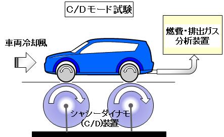 「【自動車用語辞典：燃費その2】JC08、WLTC…一定の走行パターンから燃費と排出ガスを測定する「モード燃費」」の2枚目の画像
