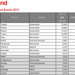 日本企業のブランド価値ランキングでトヨタ自動車が11年連続首位！ - Interbrand_2019