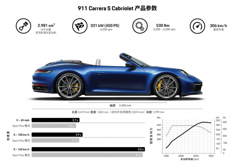 「【新車】新型ポルシェ・911カレラSカブリオレ／911カレラ4Sカブリオレの予約受注がスタート」の10枚目の画像