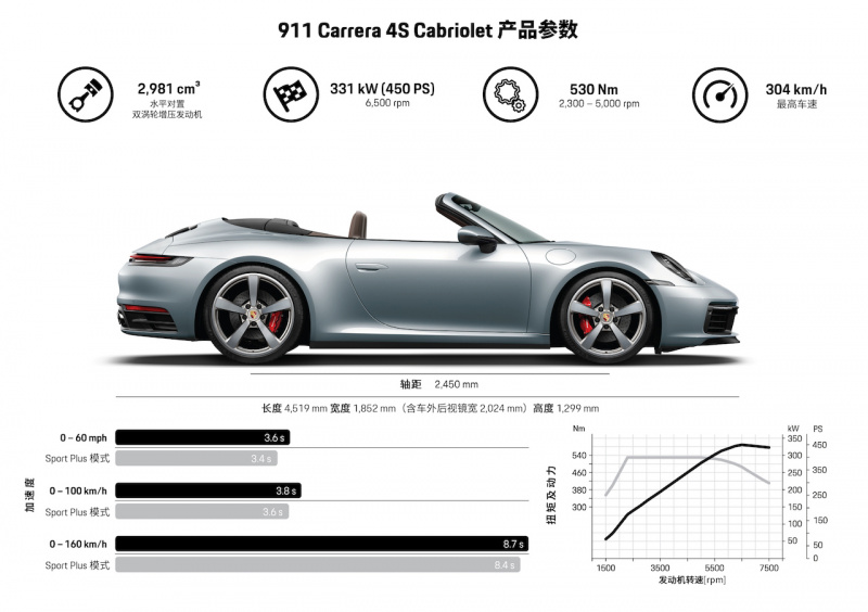 「【新車】新型ポルシェ・911カレラSカブリオレ／911カレラ4Sカブリオレの予約受注がスタート」の2枚目の画像