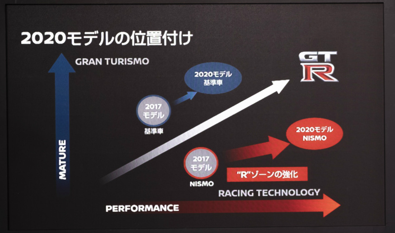 「世界最大級のカーボンセラミックブレーキ採用！ 最強GT-Rがさらに進化【日産GT-R NISMO・2020年モデル】」の9枚目の画像