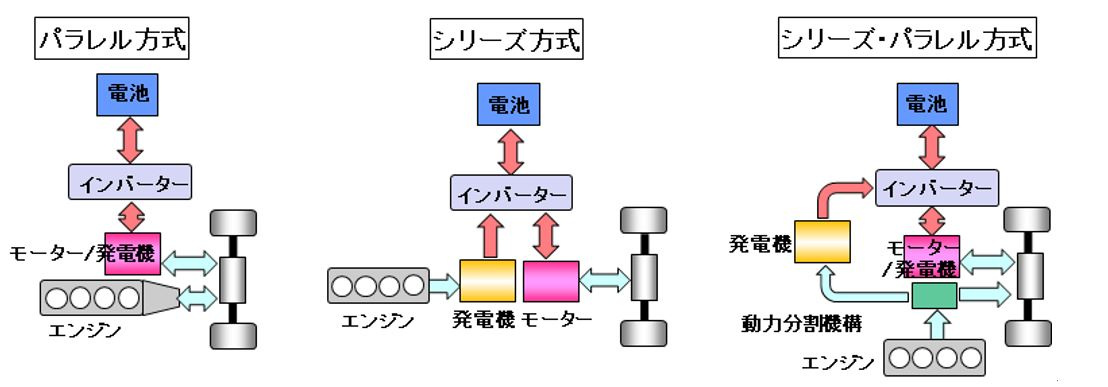 自動車用語辞典 電動化技術 ハイブリッド エンジンとモーターを上手に使い分けて燃費向上を実現 Clicccar Com
