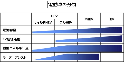 自動車用語辞典 電動化技術 ハイブリッド エンジンとモーターを上手に使い分けて燃費向上を実現 Clicccar Com