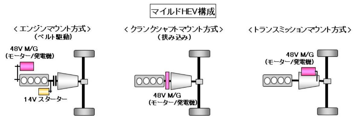 自動車用語辞典 電動化技術 マイルドhev オルタネーターをモーターに置き換えた簡易型ハイブリッド Clicccar Com